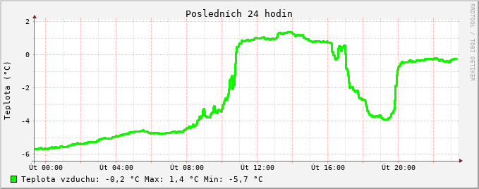 Teplota posledních 24 hodin