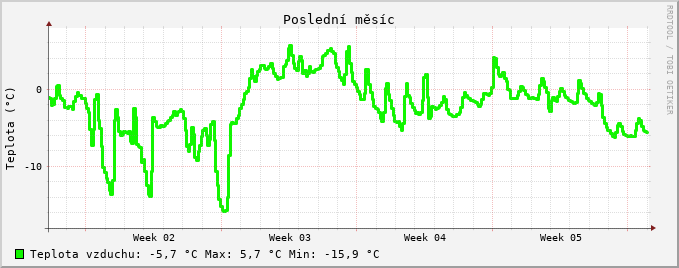 Teplota poslední měsíc