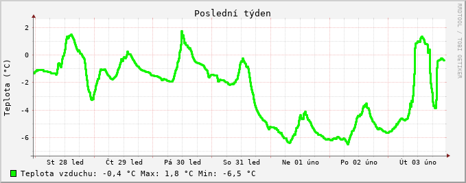 Teplota poslední týden